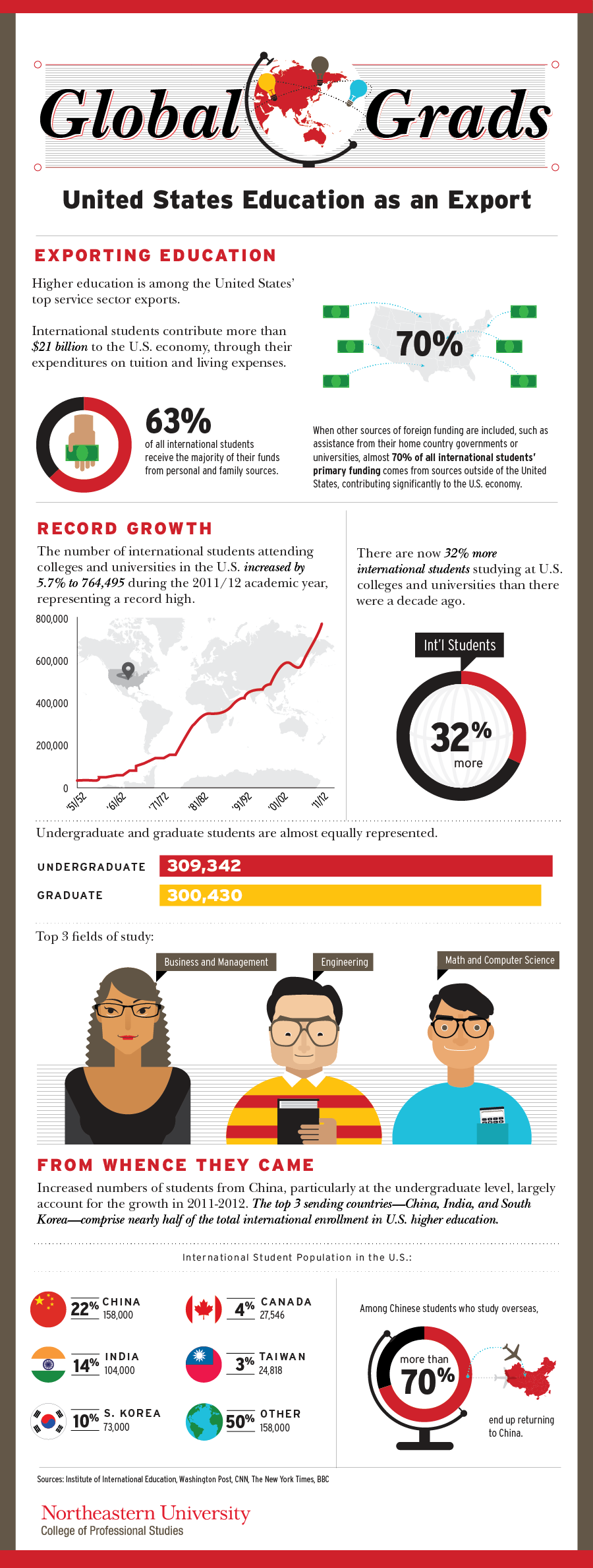 Particularly if you're looking at master's, professional, or doctoral degrees, you're in good company. Overall, more people are getting these degrees in the U.S. Peak ages for obtaining them range from 30-64. The National Center for Education Statistics confirms this trend, noting that the increase in students age 25 and older has been larger than the increase in younger students and this pattern is expected to continue.  According to USA Today, employers in 2025 will need about 23 million more degree holders than the nation's colleges and universities will have produced at the current rate. Overall, those with graduate degrees are earning 35% more than those with bachelor's degrees. Advanced derees are particularly valuable in the health and social/behavioral sciences.